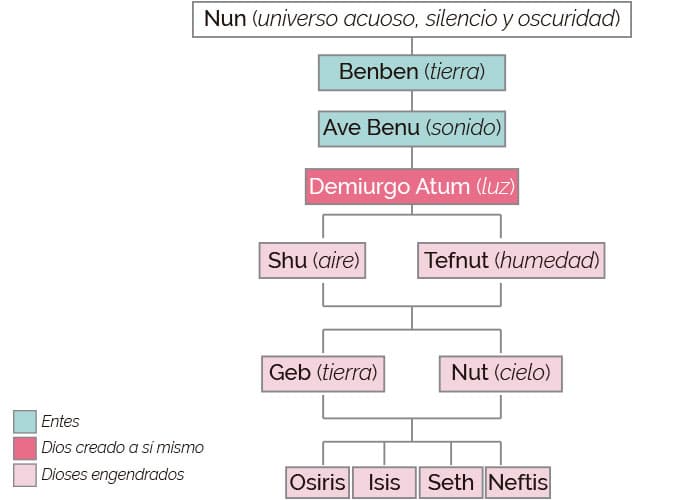 Genealogía de Dioses Egipcios