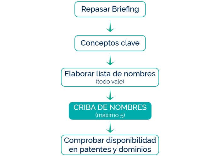 Esquema elección nombre