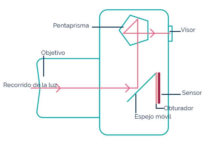 Recorrido de luz